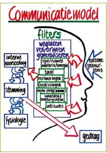 NLP Communicatiemodel Dietzcoaching
