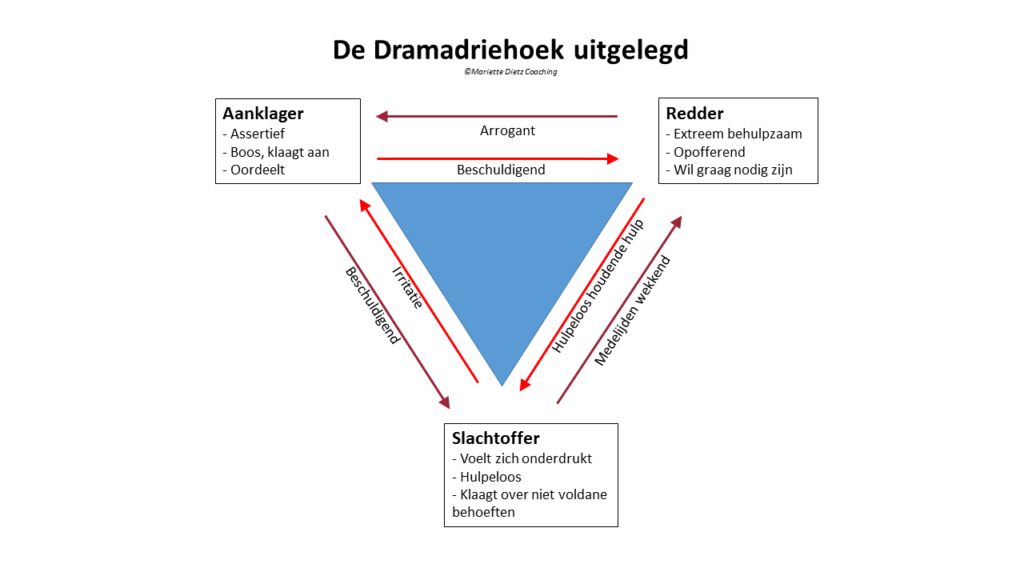 De Dramadriehoek
