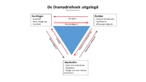 De Dramadriehoek